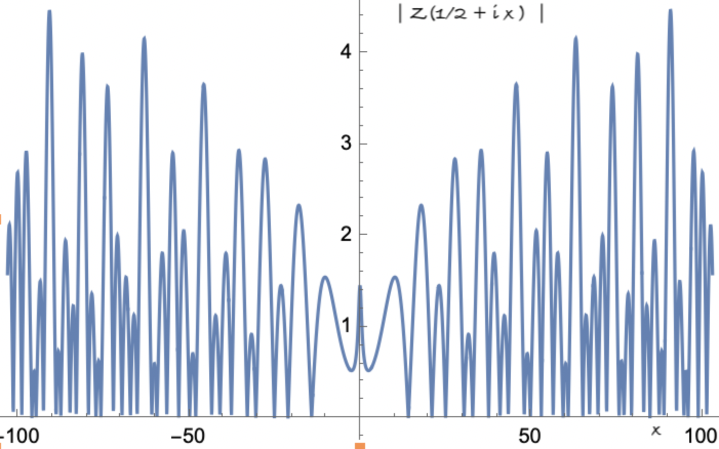 Zeri della zeta di Riemann sulla linea critica